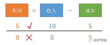 从0到1，搭建决策分析模型